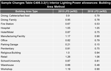 IECC_Sample_Changes _Table_C405.3.2.(1)