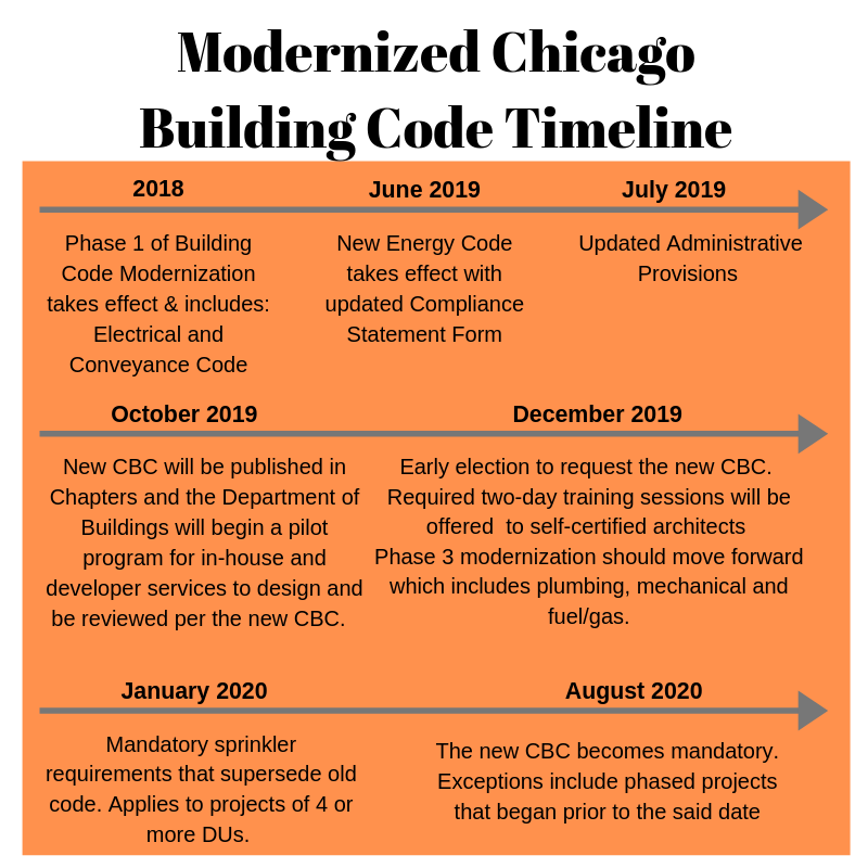 Modern Timeline