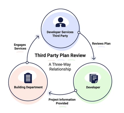 Third_Party_Plan_Review_diagram